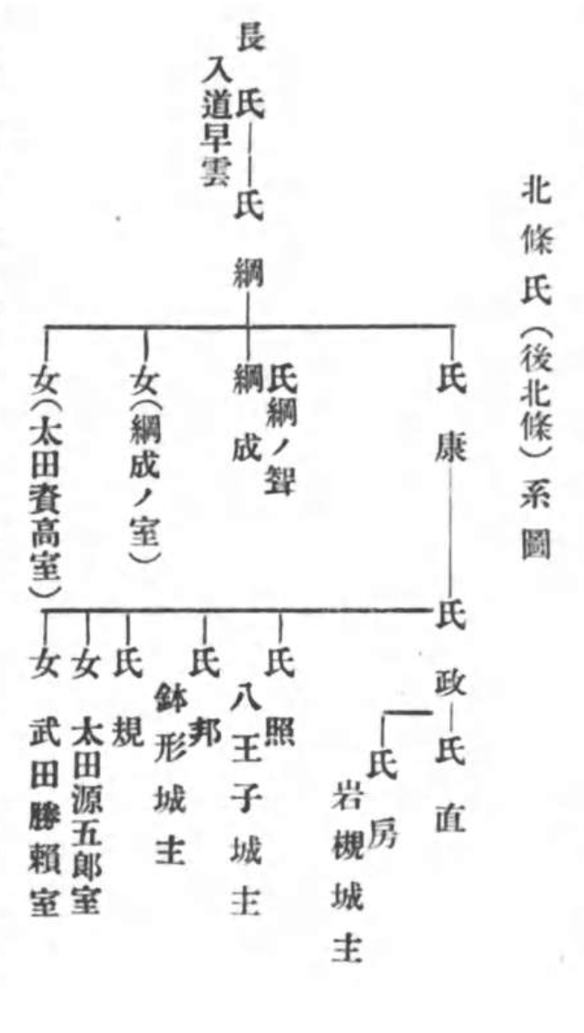 後北条氏系図